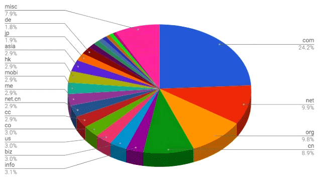 TLD Breakdown